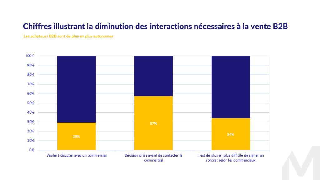 Les interactions avec vos commerciaux B2B baissent dans la stratégie commerciale B2B de votre entreprise