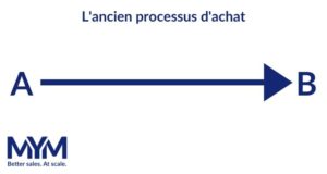 Un ancien type de processus d'achat B2B, en stratégie commerciale B2B