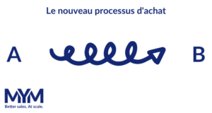 Processus d'achat B2B à utiliser pour construire votre stratégie commerciale B2B