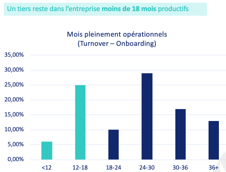 Productivité, onboarding turnover en SaaS