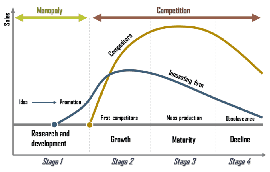 Cycle vie entreprise