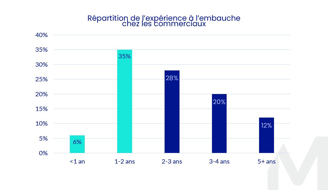 KPI Saas Expérience des Commerciaux à l'embauche