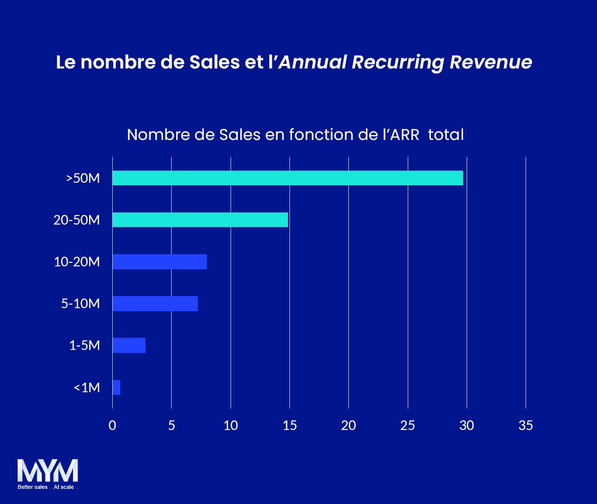 KPI Saas Nombre de Sales ARR