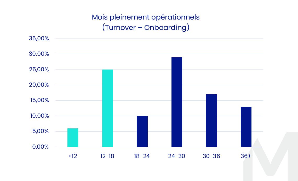 KPI Saas Nombre de mois Pleinement Opérationnel d'un commercial