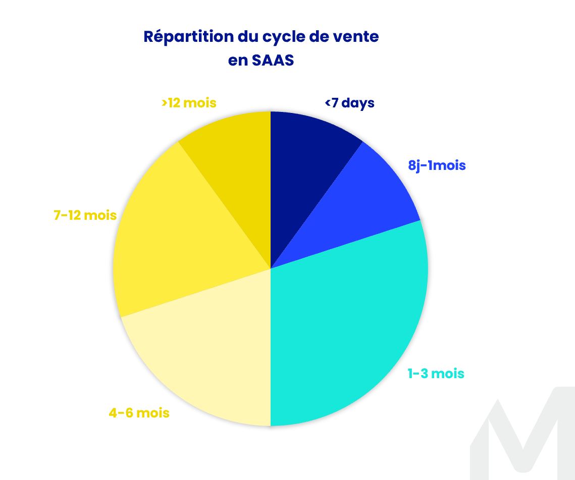 KPI Saas Répartition Cycle Vente