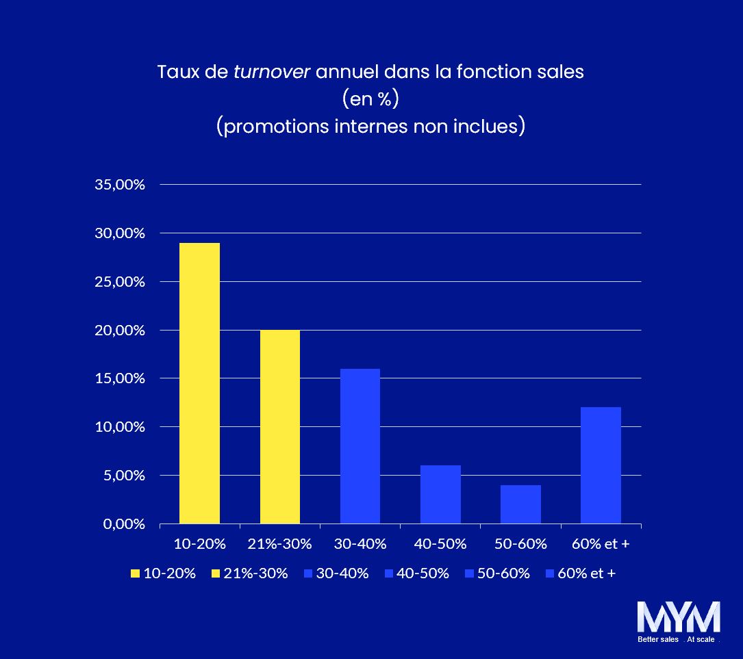 KPI Saas Turnover des Commerciaux