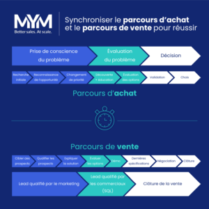 Processus de vente et processus d'achat alignés