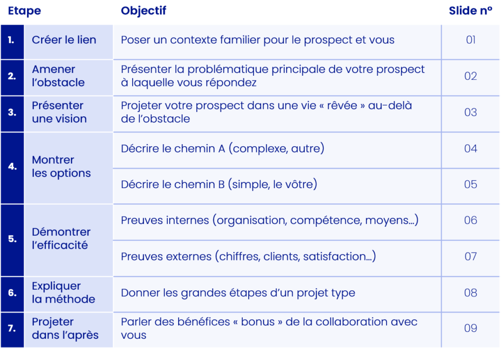 Tableau Récapitulatif MYM - Les 7 étapes du pitch commercial