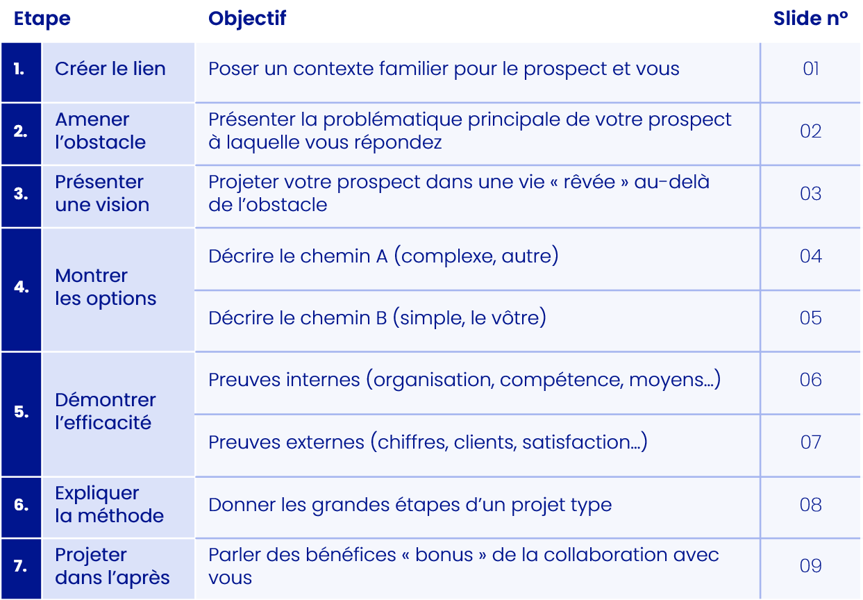 Pitch commercial Le guide en 7 étapes du pitch gagnant MYM Perfomance commerciale B2B