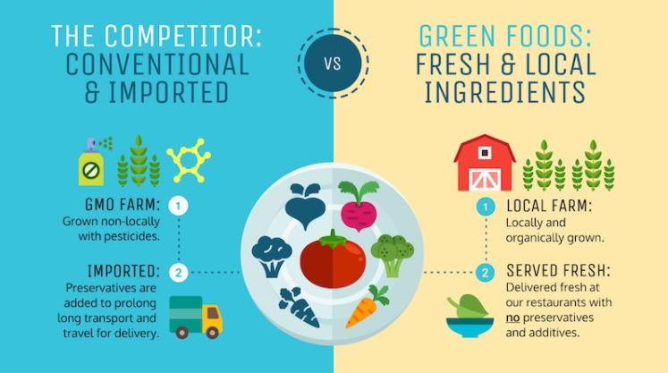 Exemple pitch Green Food