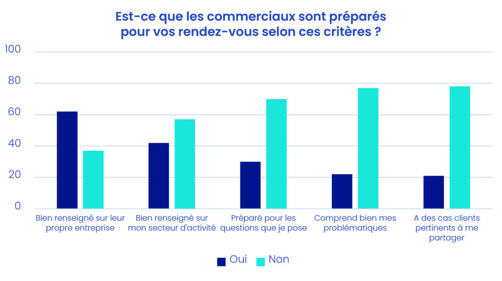 Graphique Préparation des commerciaux pour les rendez-vous