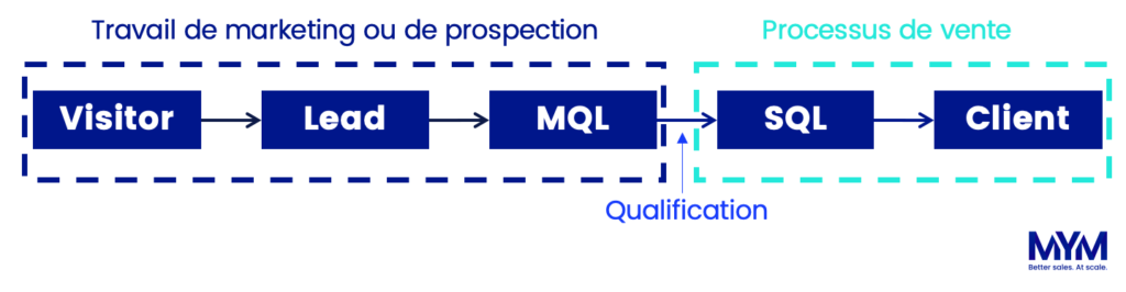 Place de la qualification dans le processus commercial