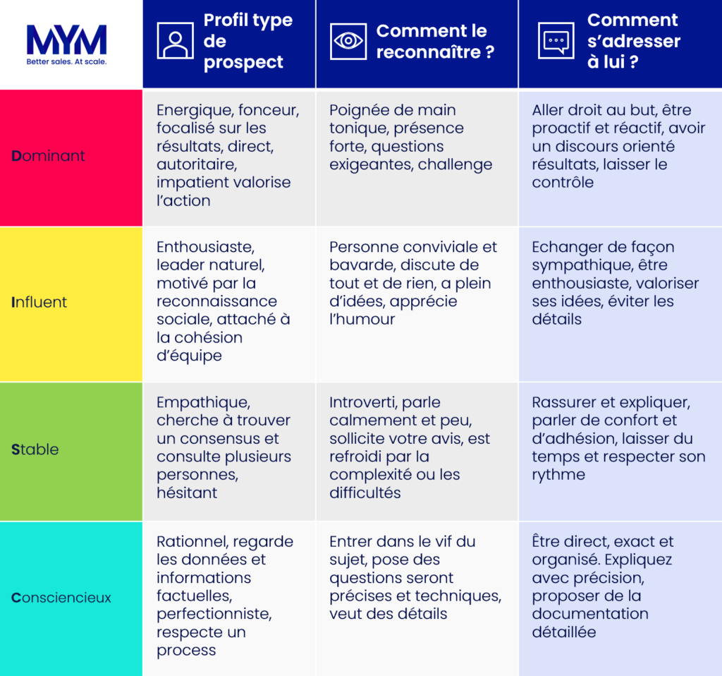 Méthode DISC : Comment améliorer vos ventes ? - MYM