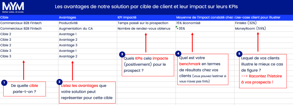 pour la méthode MEDDIC, c'est un tableau qui présente les KPI par type d'avantage client