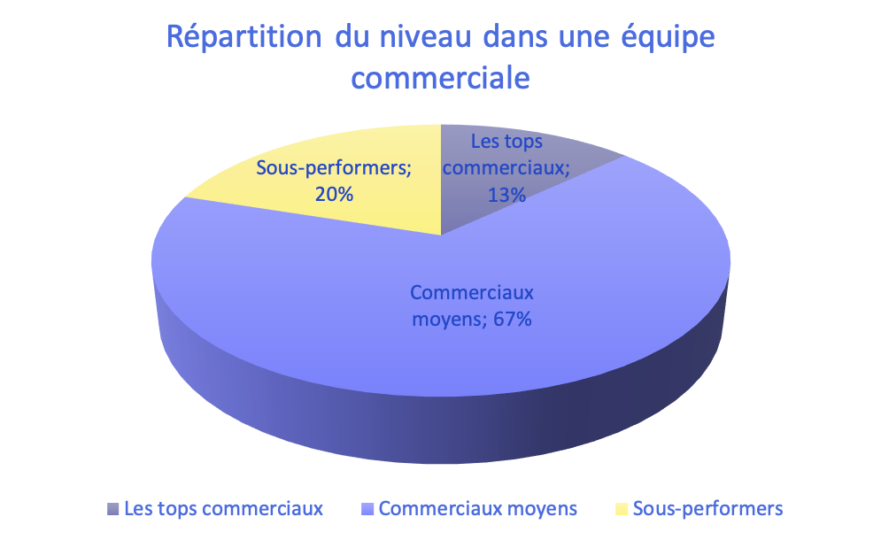 Performance commerciale en grpahique