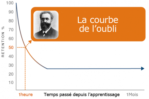 Courbe de l'oubli formation vente SaaS