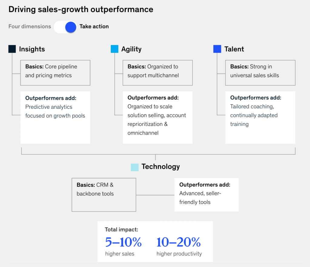 Performance commerciale B2B : schéma résumé solutions par MCKinsey