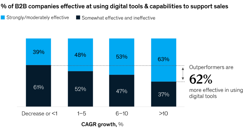 performance commerciale B2B : CRM et outils maîtrisés