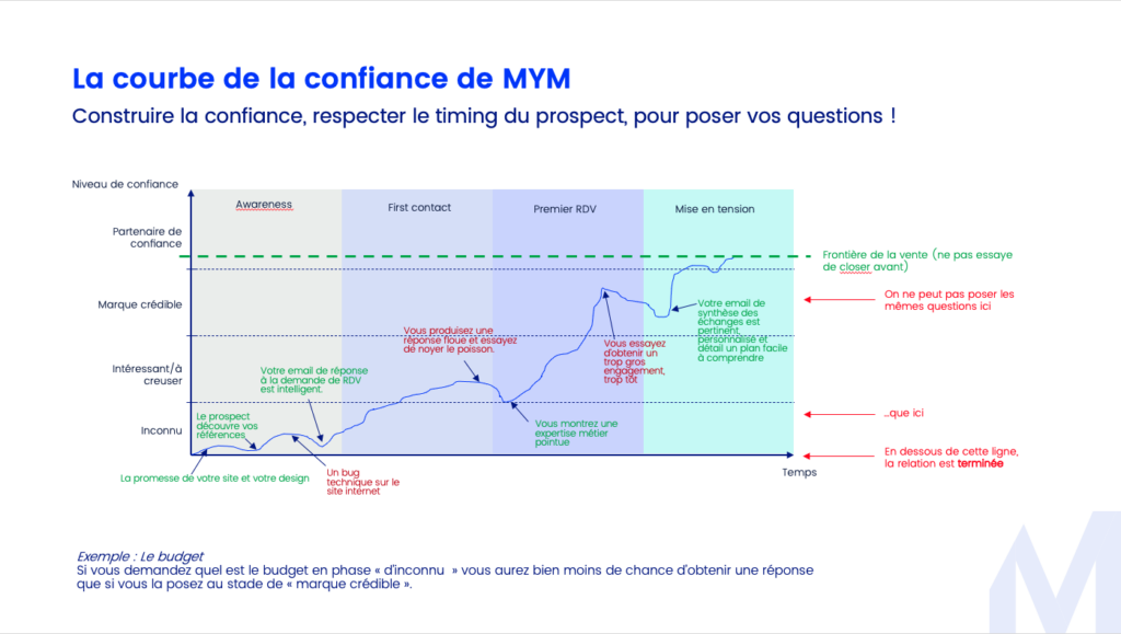 Courbe Confiance vente complexe B2B MYM France SaaS