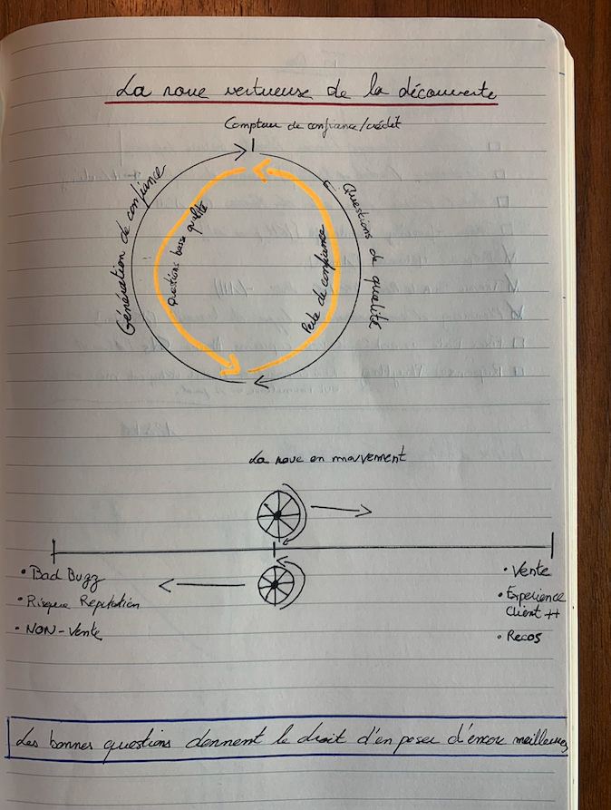 La roue vertueuse de la découverte client durant le plan de découverte, exemple et définition