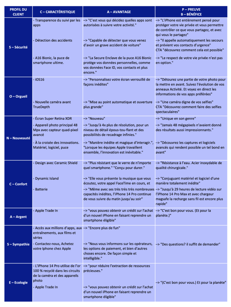 Exemple d'application de la méthode Cap Soncase à l'iPhone 14