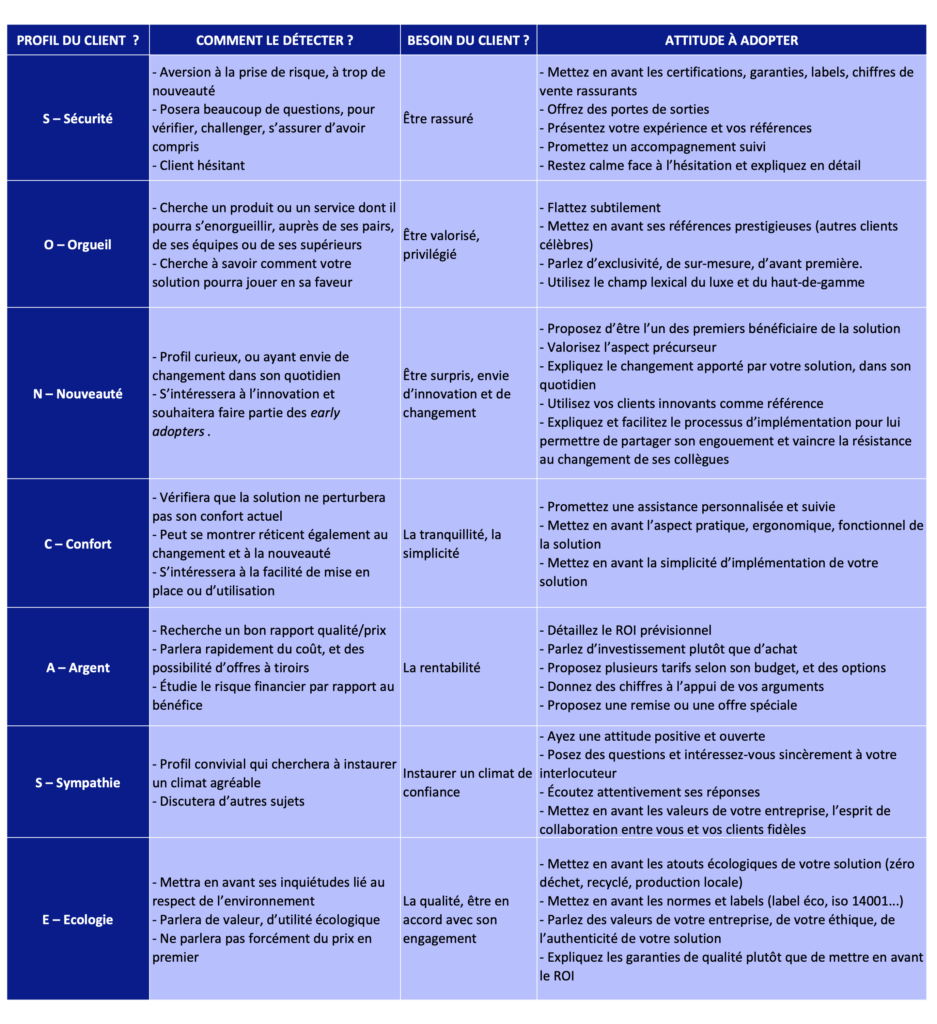 Tableau récapitulatif de la méthode SONCASE