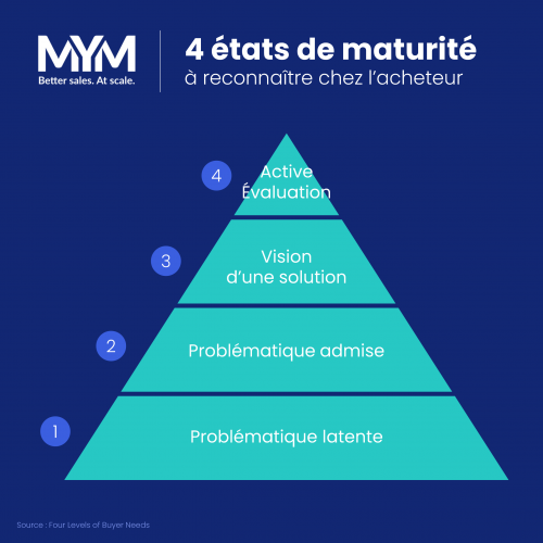 Les 4 étapes du parcours d'achat 1